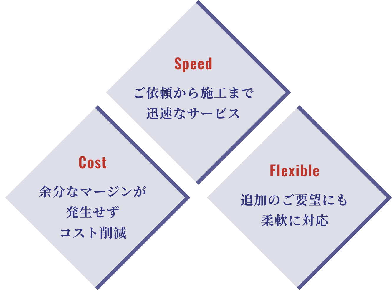Speed ご依頼から施工まで迅速なサービス Cost 余分なマージンが発生せずコスト削減 Flexible 追加のご要望にも柔軟に対応